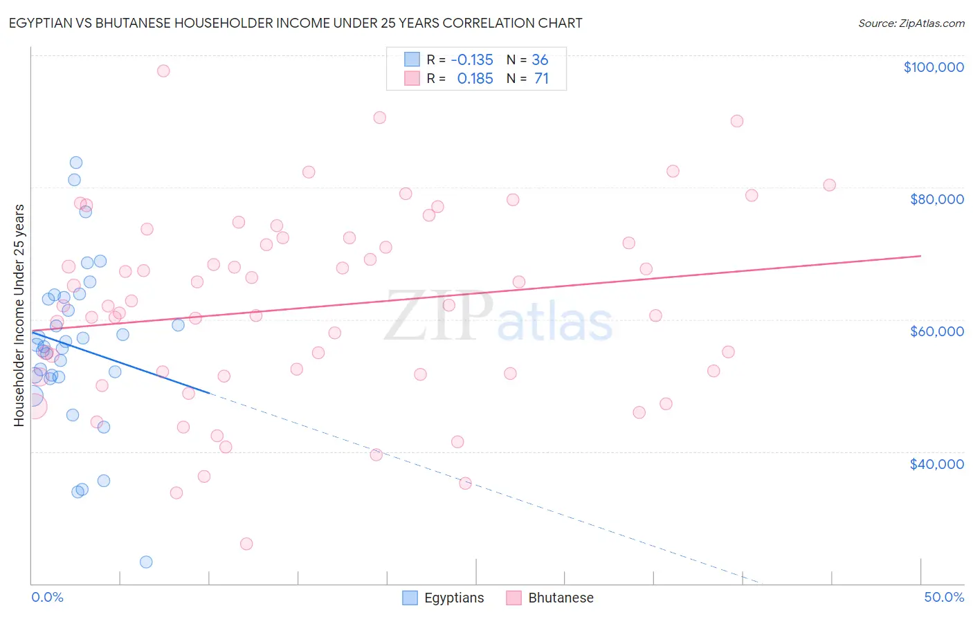 Egyptian vs Bhutanese Householder Income Under 25 years