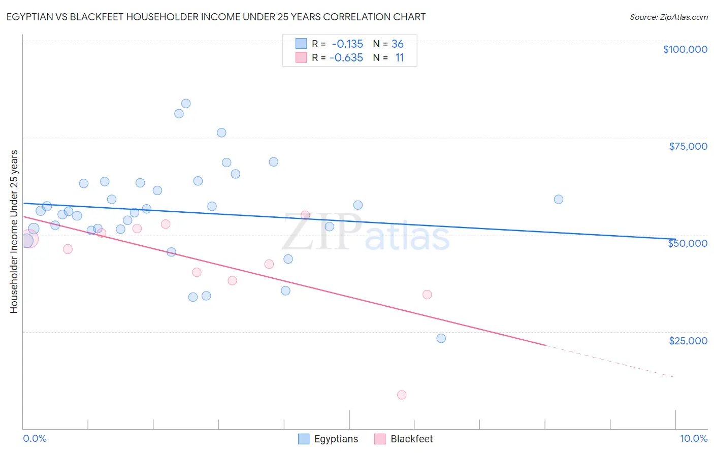 Egyptian vs Blackfeet Householder Income Under 25 years