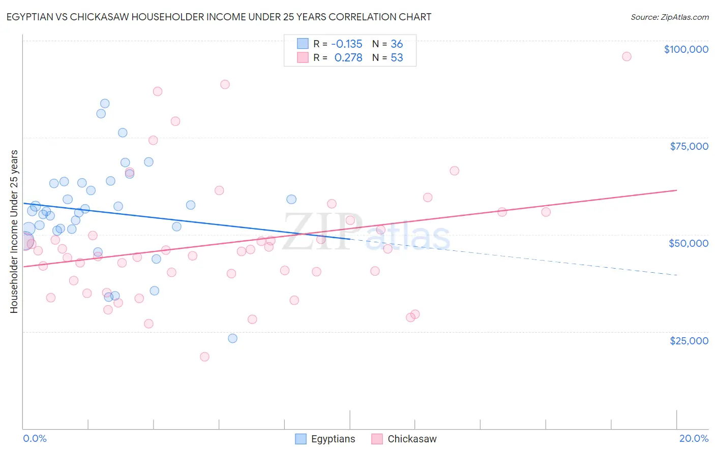 Egyptian vs Chickasaw Householder Income Under 25 years