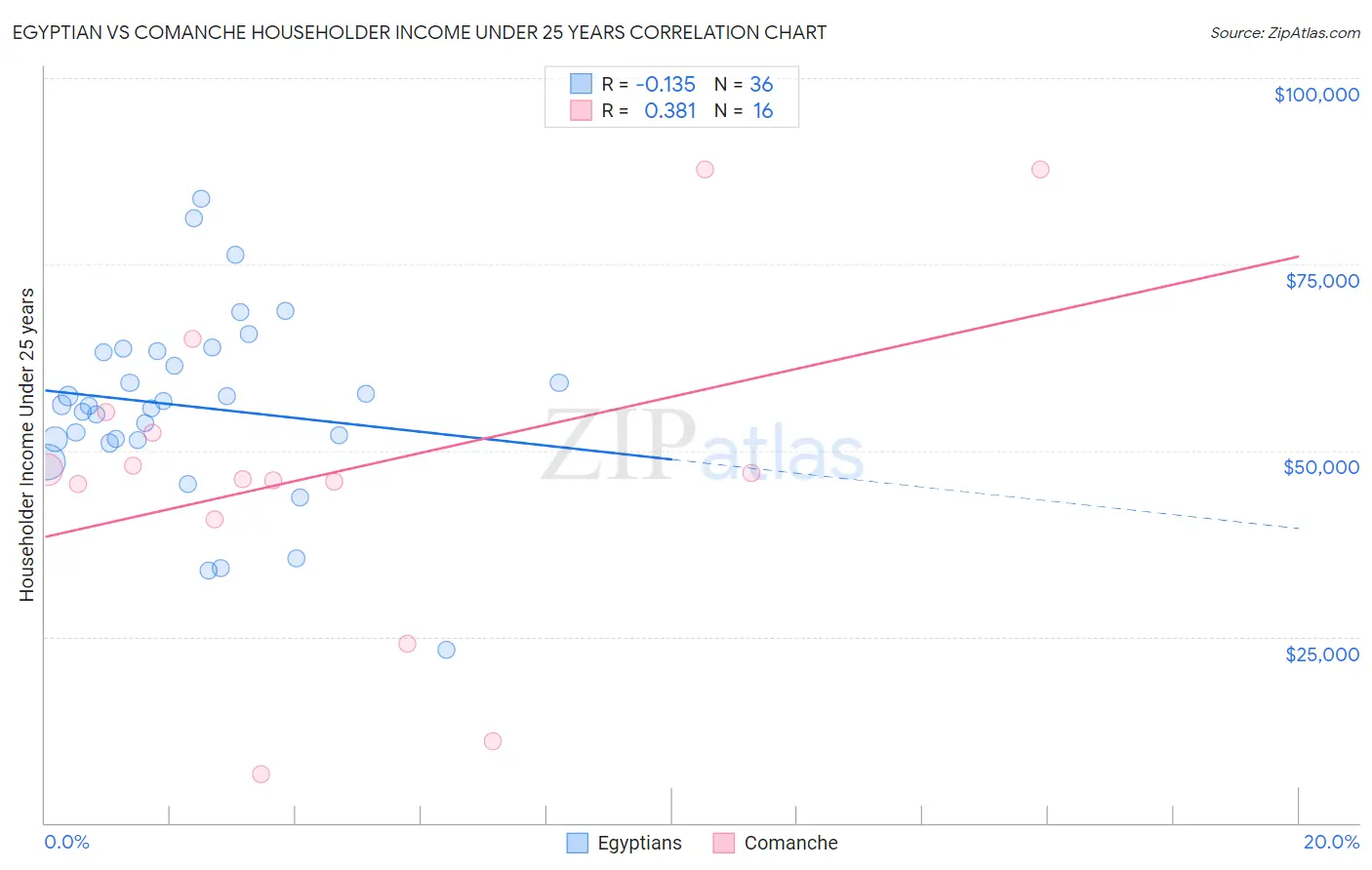 Egyptian vs Comanche Householder Income Under 25 years