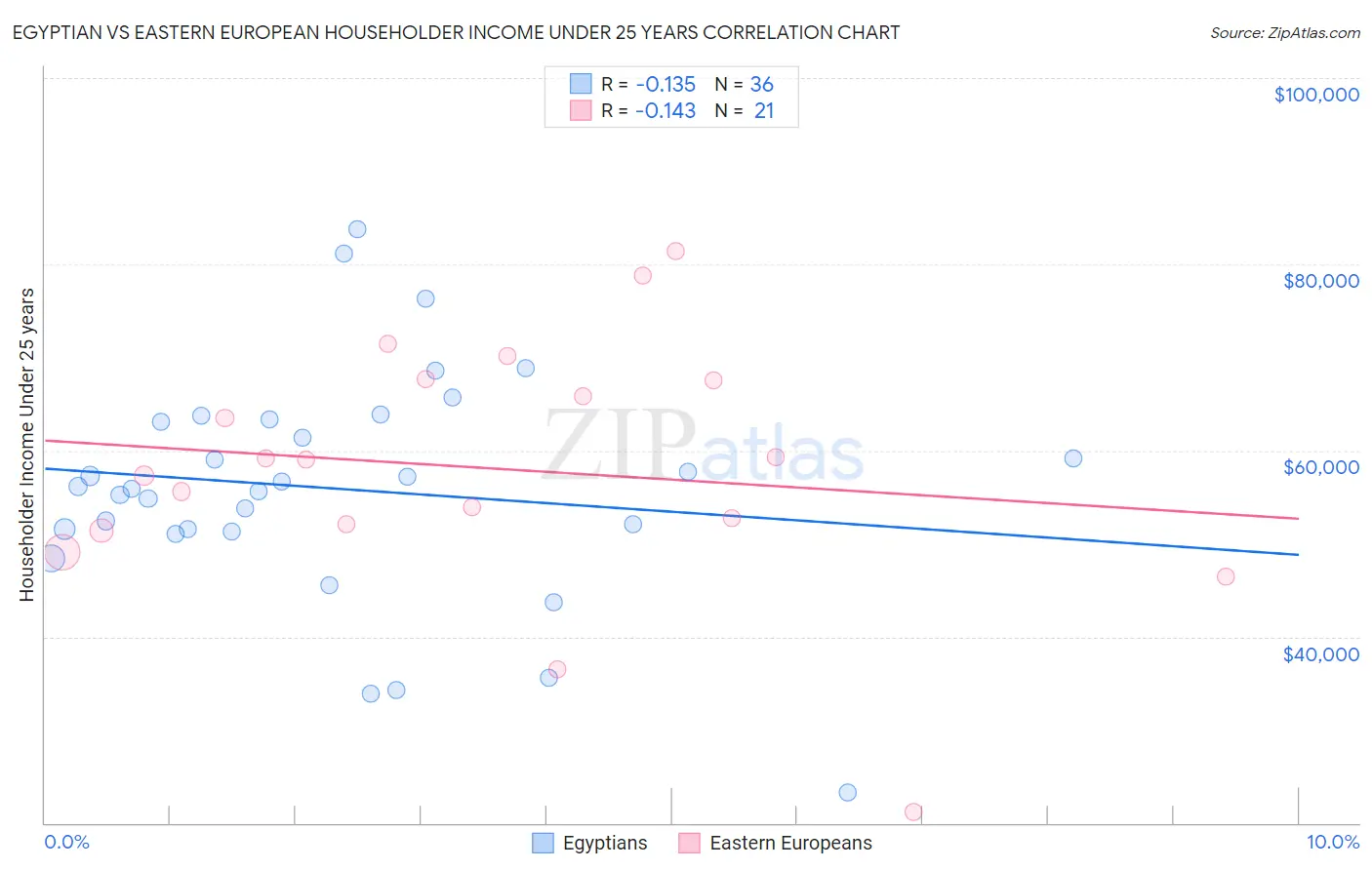 Egyptian vs Eastern European Householder Income Under 25 years