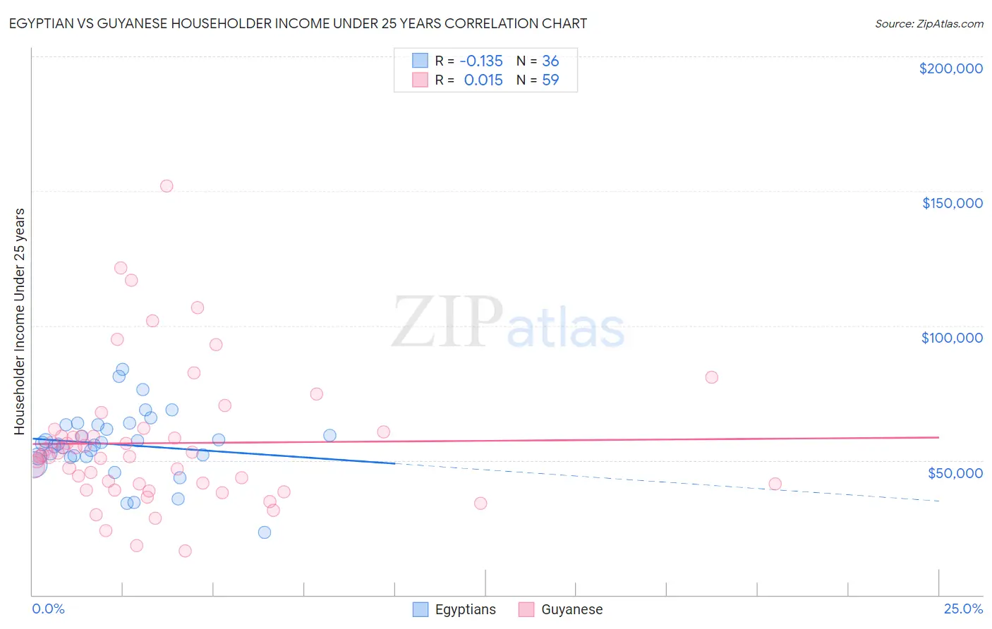 Egyptian vs Guyanese Householder Income Under 25 years