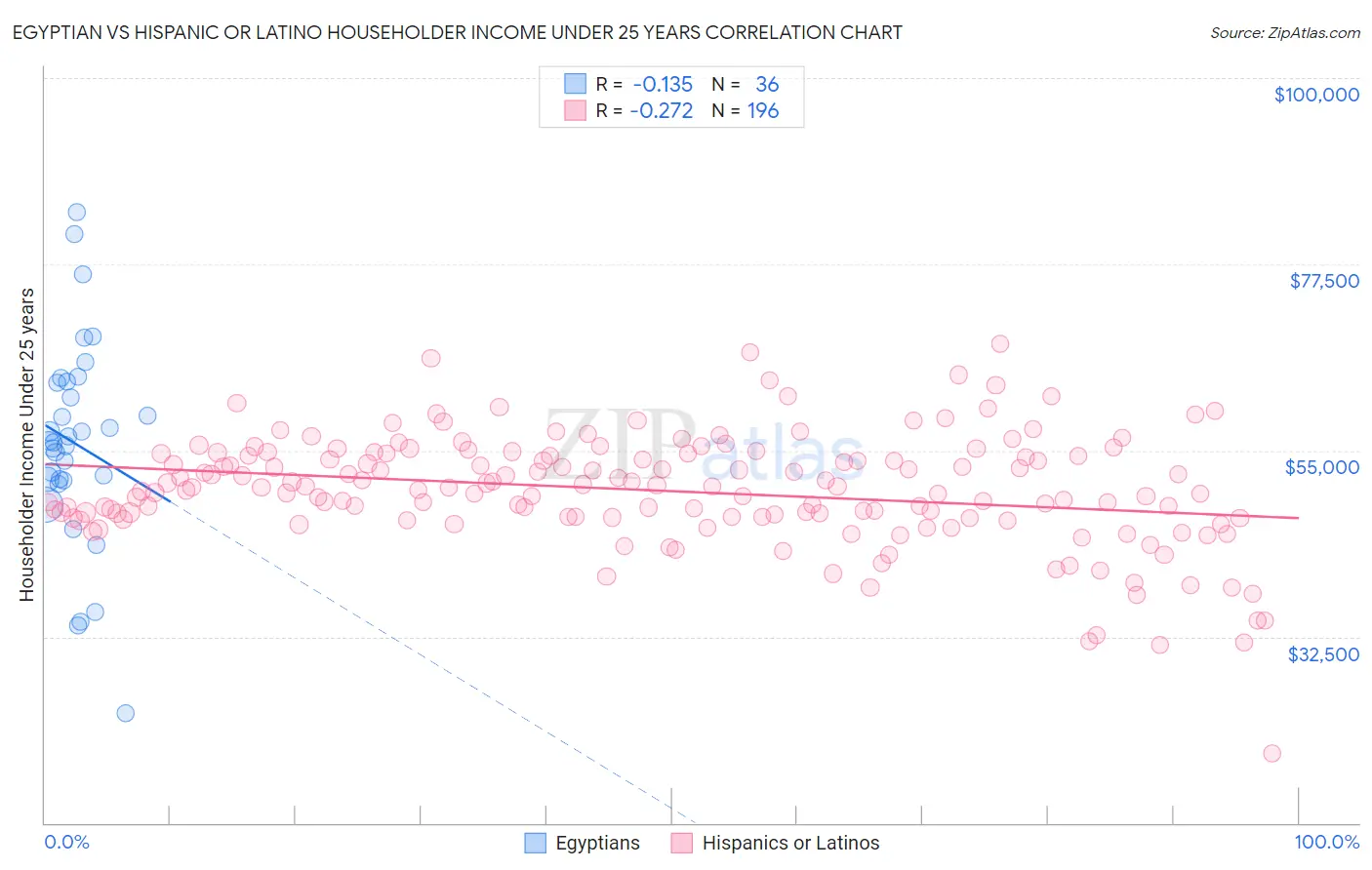 Egyptian vs Hispanic or Latino Householder Income Under 25 years