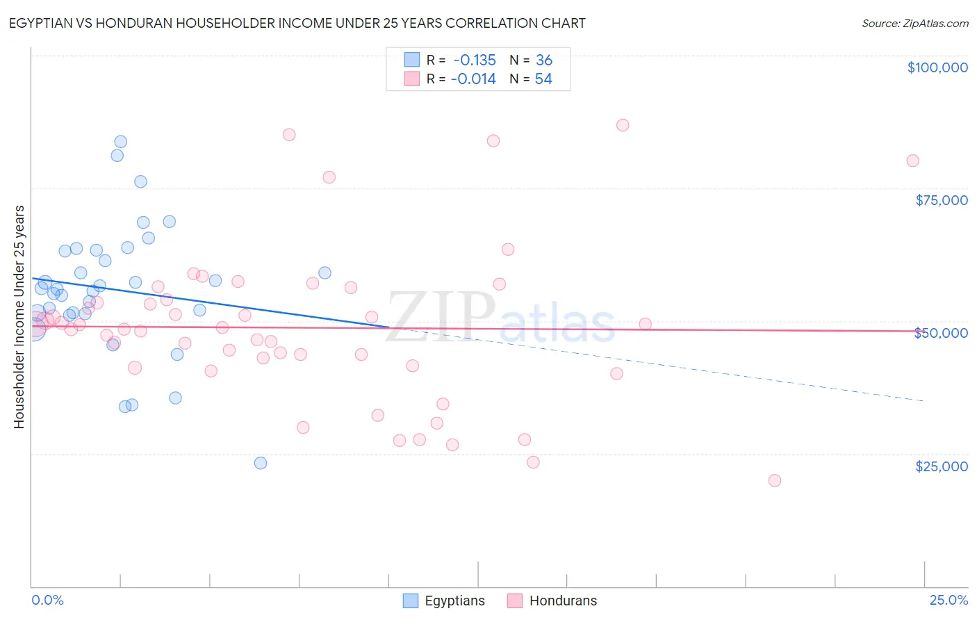 Egyptian vs Honduran Householder Income Under 25 years