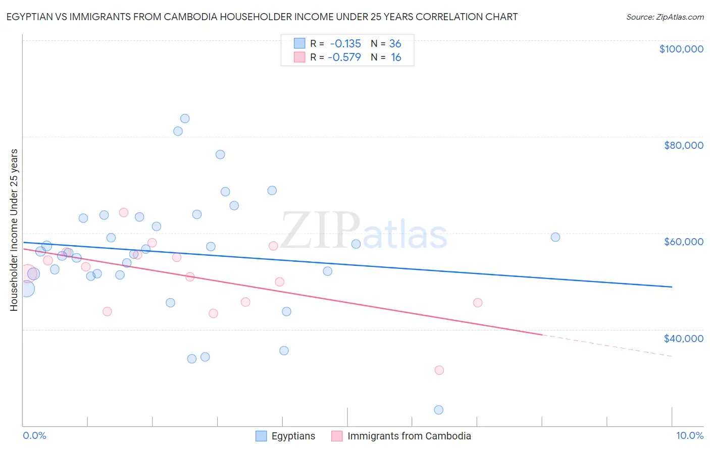 Egyptian vs Immigrants from Cambodia Householder Income Under 25 years