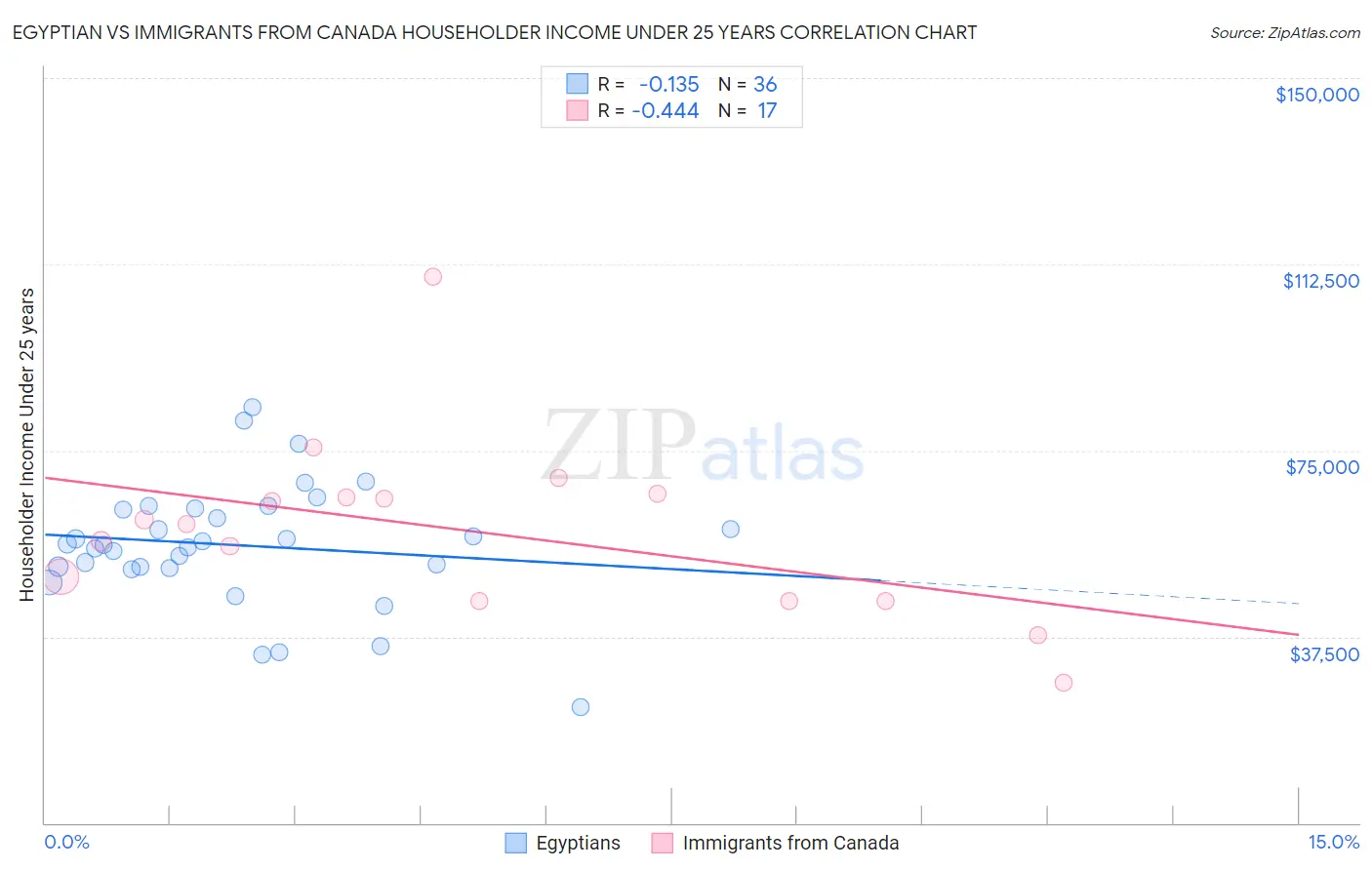 Egyptian vs Immigrants from Canada Householder Income Under 25 years