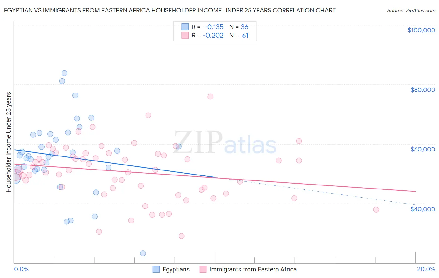Egyptian vs Immigrants from Eastern Africa Householder Income Under 25 years