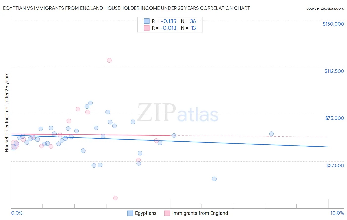 Egyptian vs Immigrants from England Householder Income Under 25 years