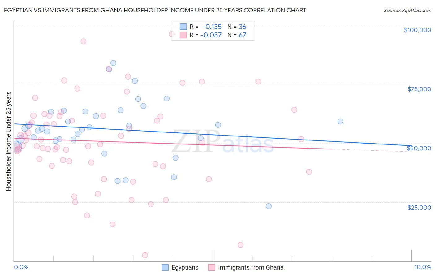 Egyptian vs Immigrants from Ghana Householder Income Under 25 years