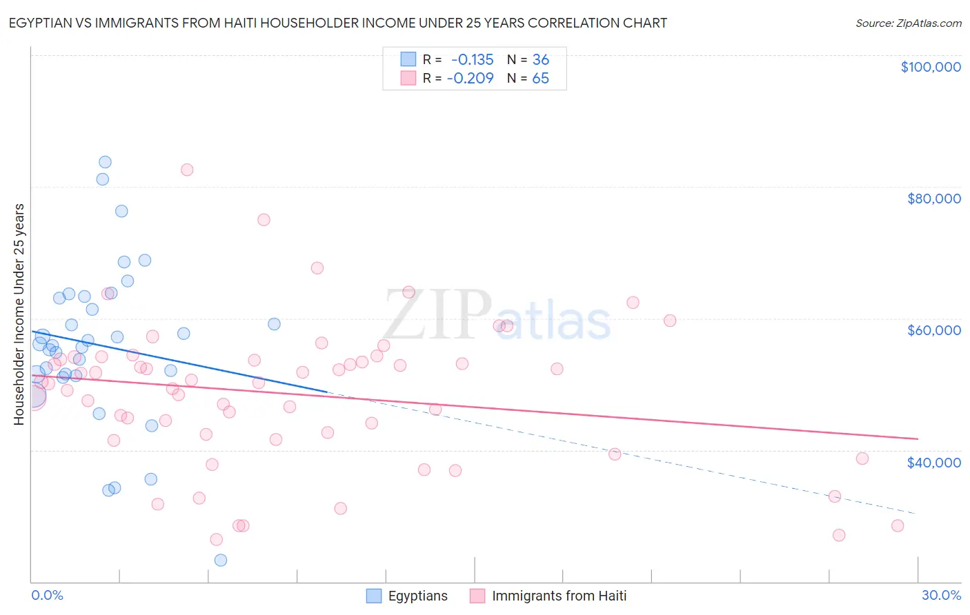 Egyptian vs Immigrants from Haiti Householder Income Under 25 years