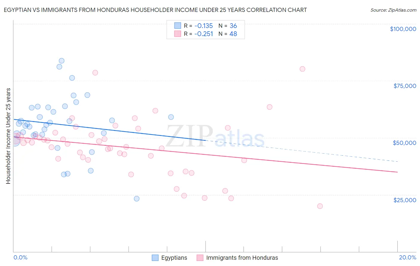 Egyptian vs Immigrants from Honduras Householder Income Under 25 years