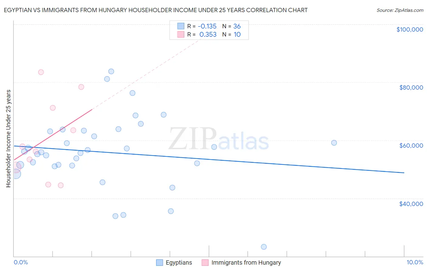 Egyptian vs Immigrants from Hungary Householder Income Under 25 years