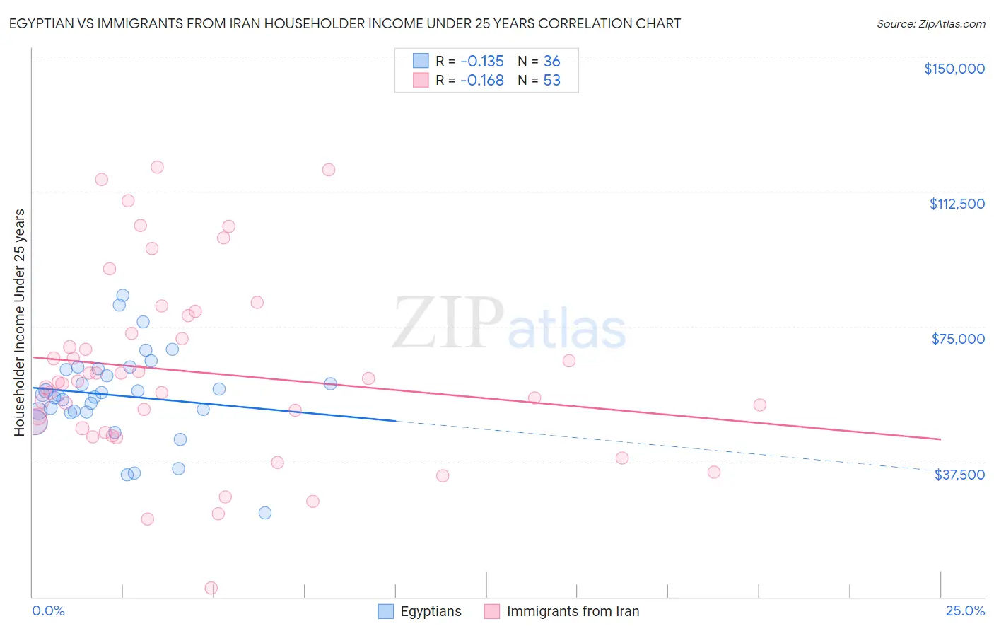 Egyptian vs Immigrants from Iran Householder Income Under 25 years