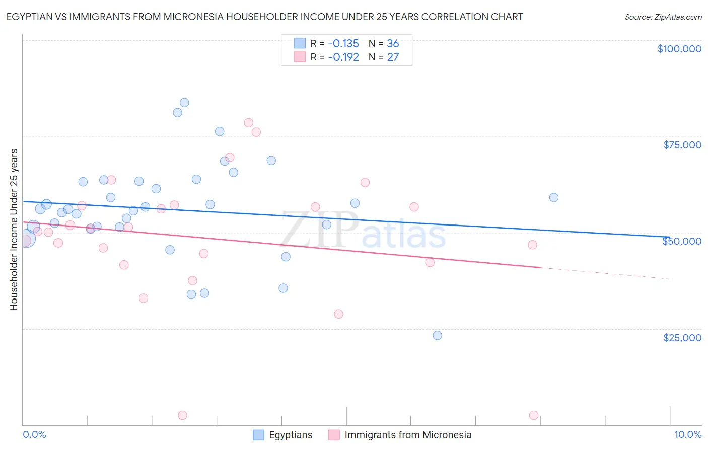 Egyptian vs Immigrants from Micronesia Householder Income Under 25 years