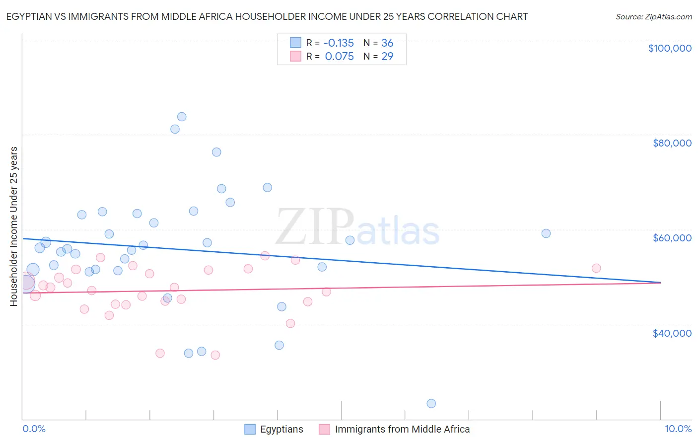 Egyptian vs Immigrants from Middle Africa Householder Income Under 25 years