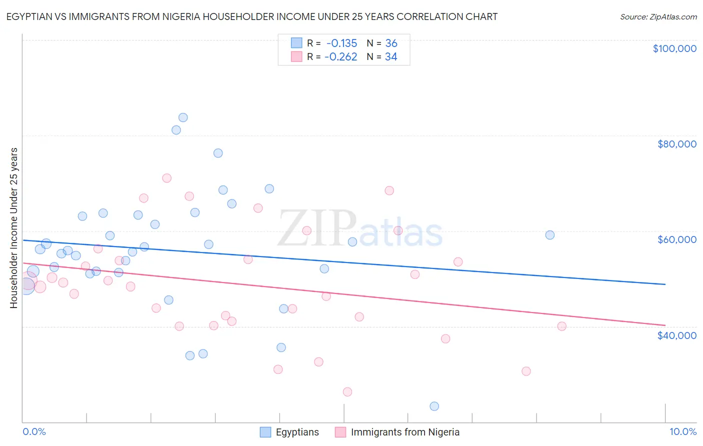 Egyptian vs Immigrants from Nigeria Householder Income Under 25 years