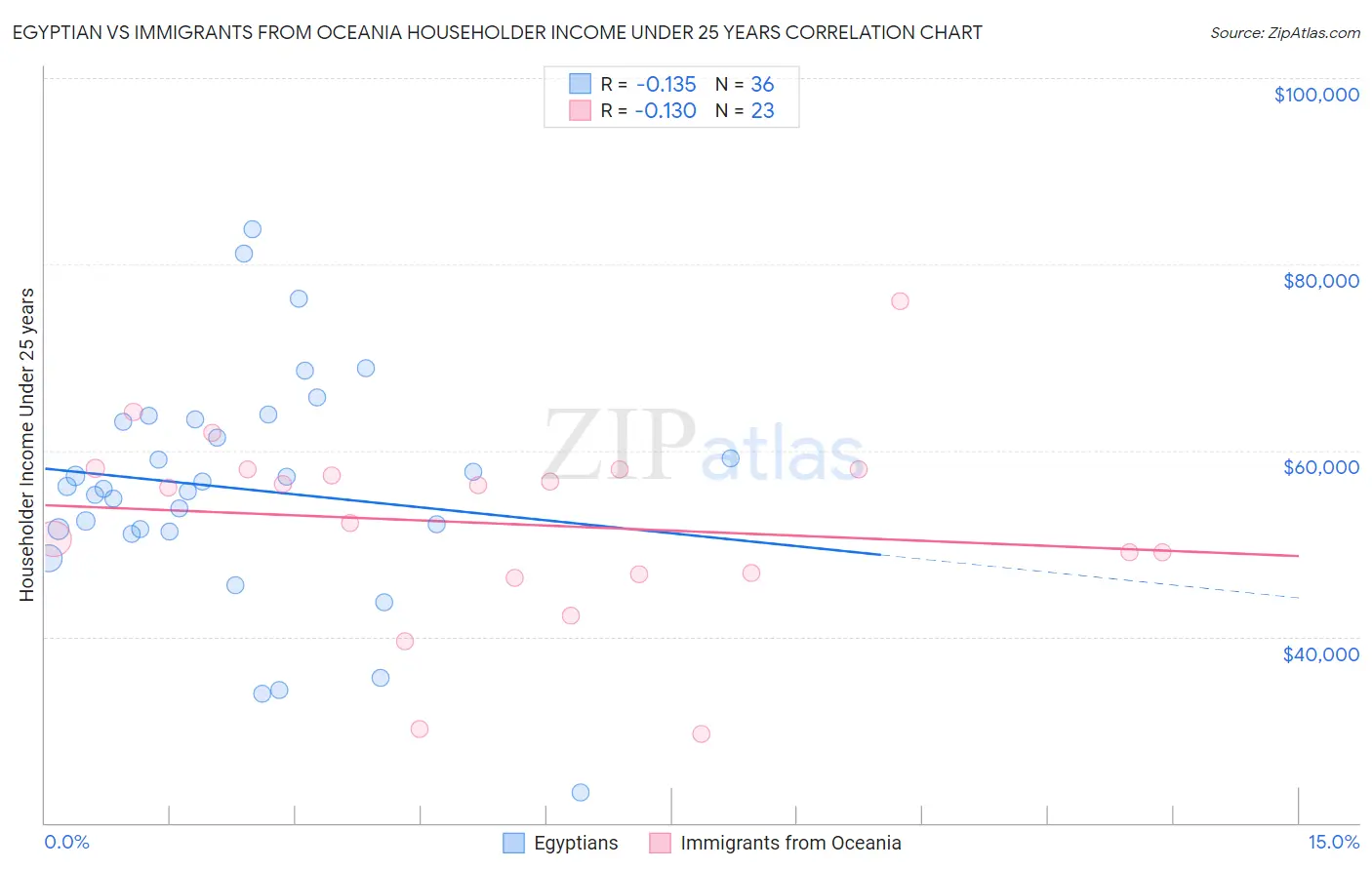 Egyptian vs Immigrants from Oceania Householder Income Under 25 years