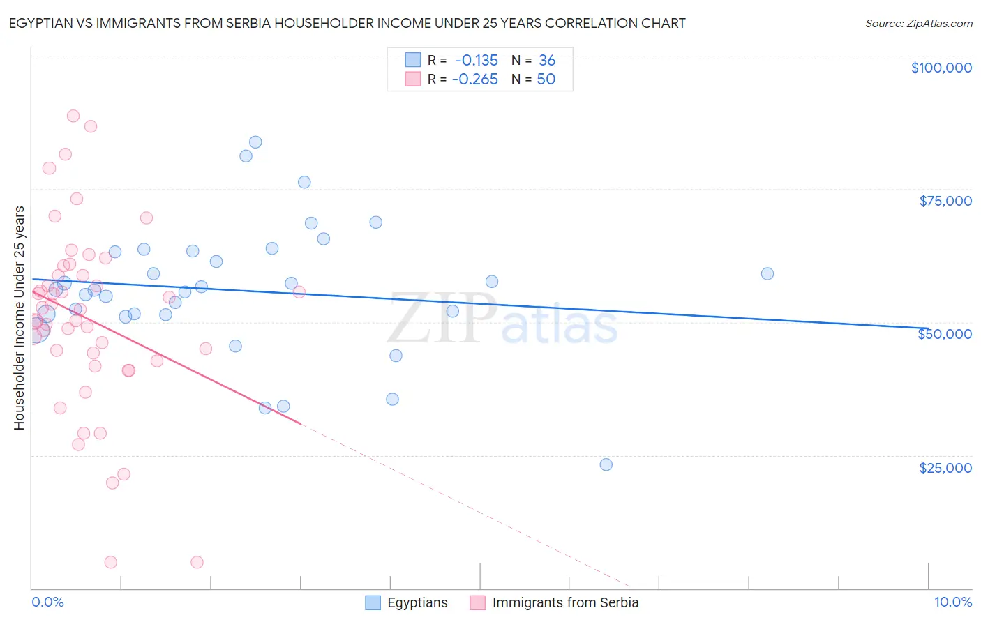 Egyptian vs Immigrants from Serbia Householder Income Under 25 years