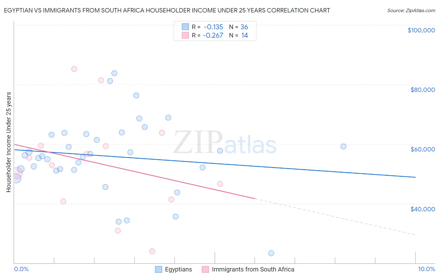 Egyptian vs Immigrants from South Africa Householder Income Under 25 years