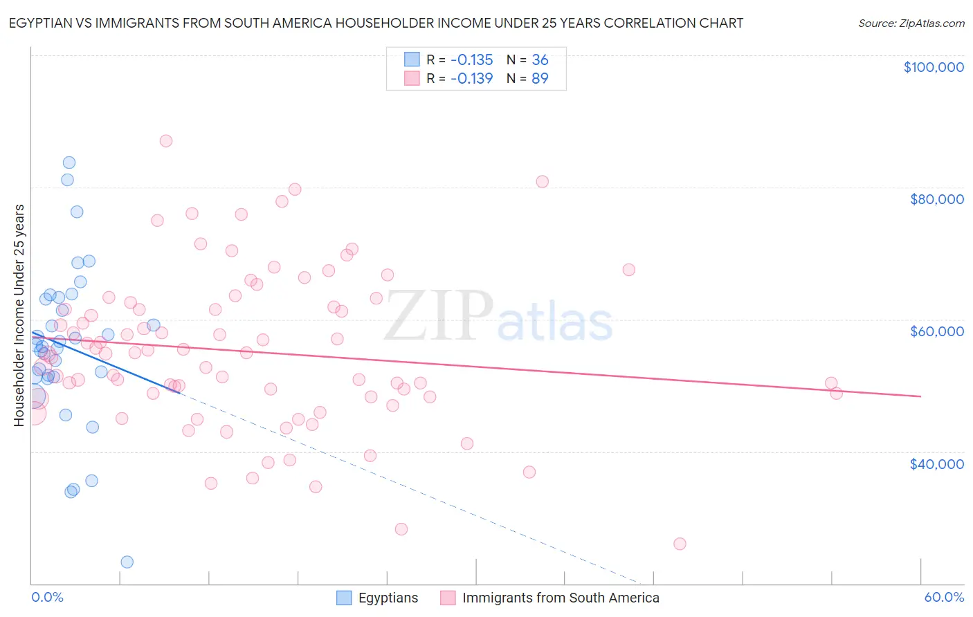 Egyptian vs Immigrants from South America Householder Income Under 25 years