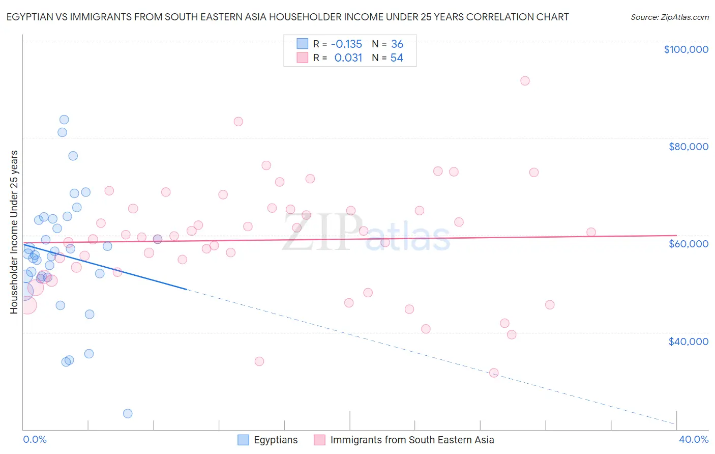 Egyptian vs Immigrants from South Eastern Asia Householder Income Under 25 years