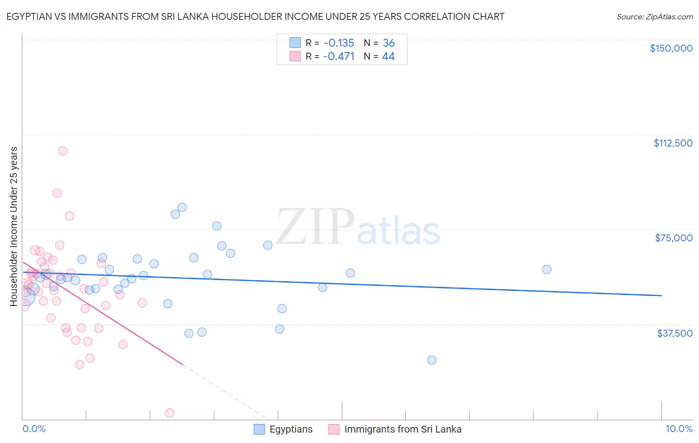 Egyptian vs Immigrants from Sri Lanka Householder Income Under 25 years