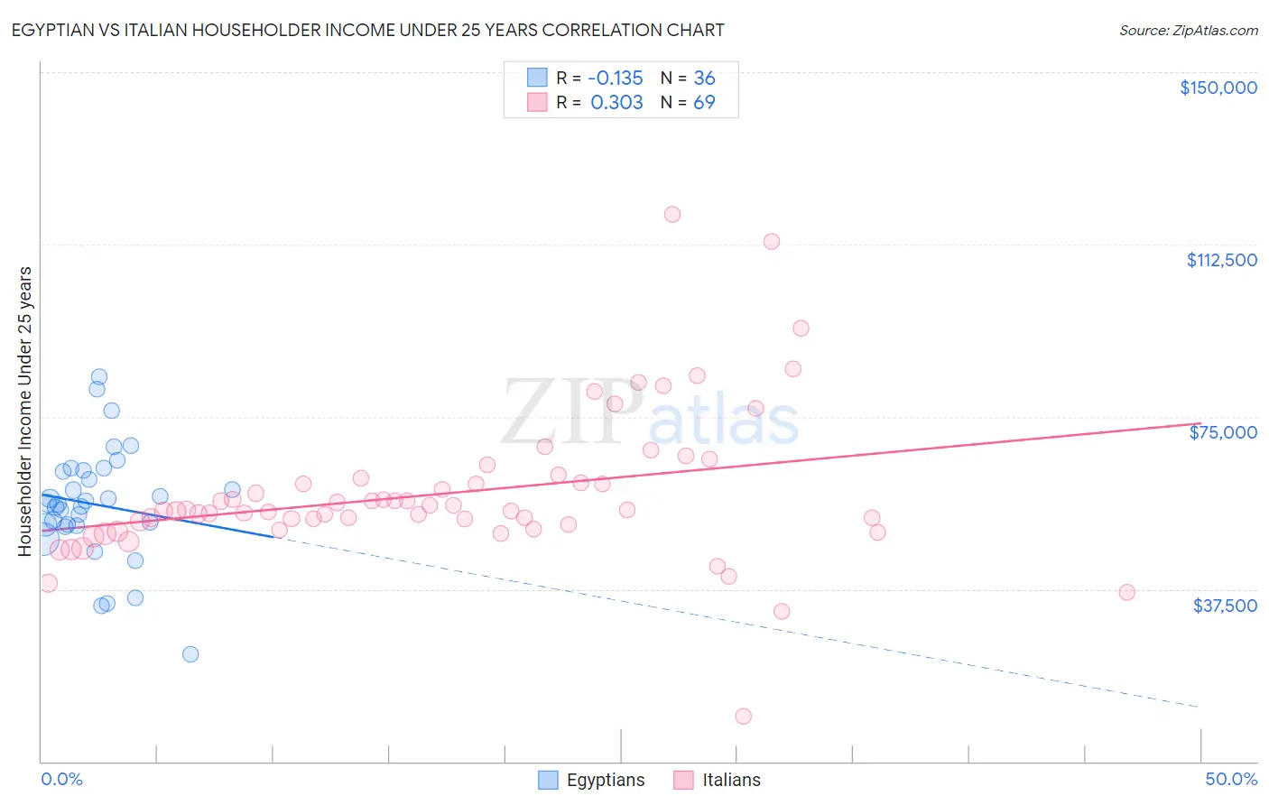 Egyptian vs Italian Householder Income Under 25 years