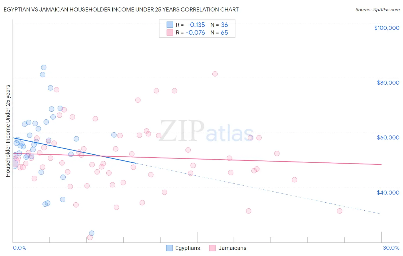 Egyptian vs Jamaican Householder Income Under 25 years