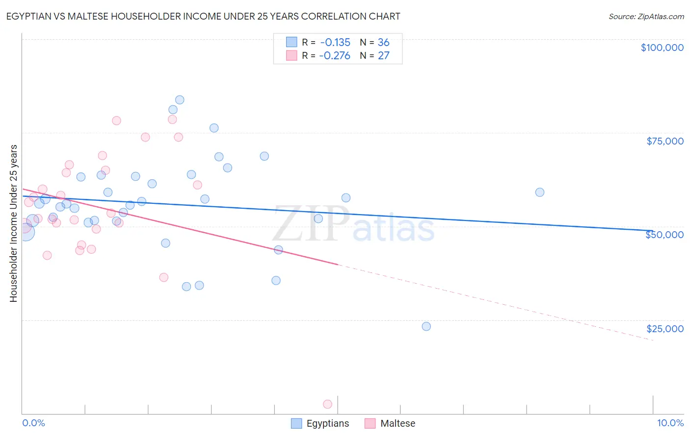 Egyptian vs Maltese Householder Income Under 25 years