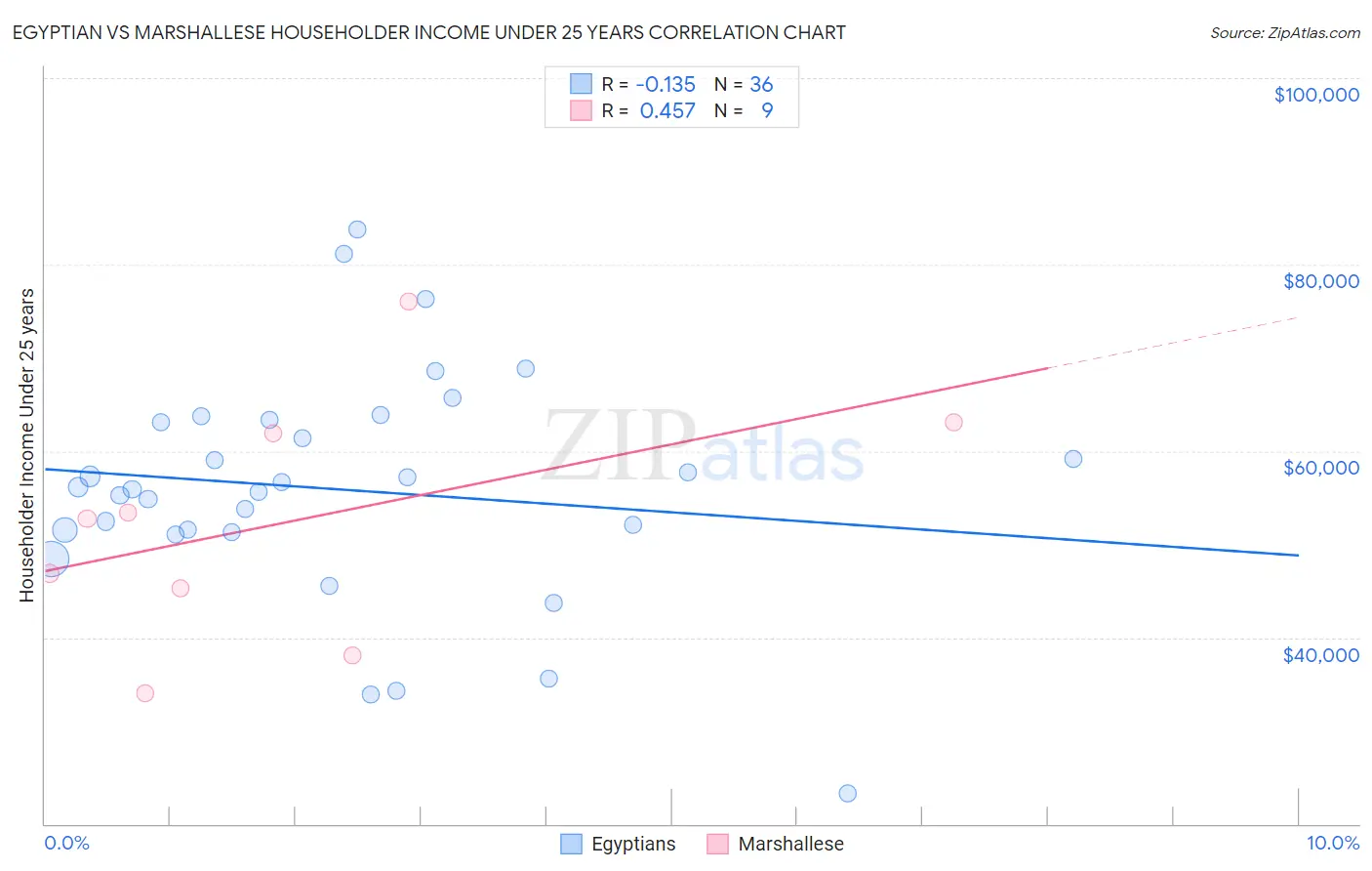 Egyptian vs Marshallese Householder Income Under 25 years