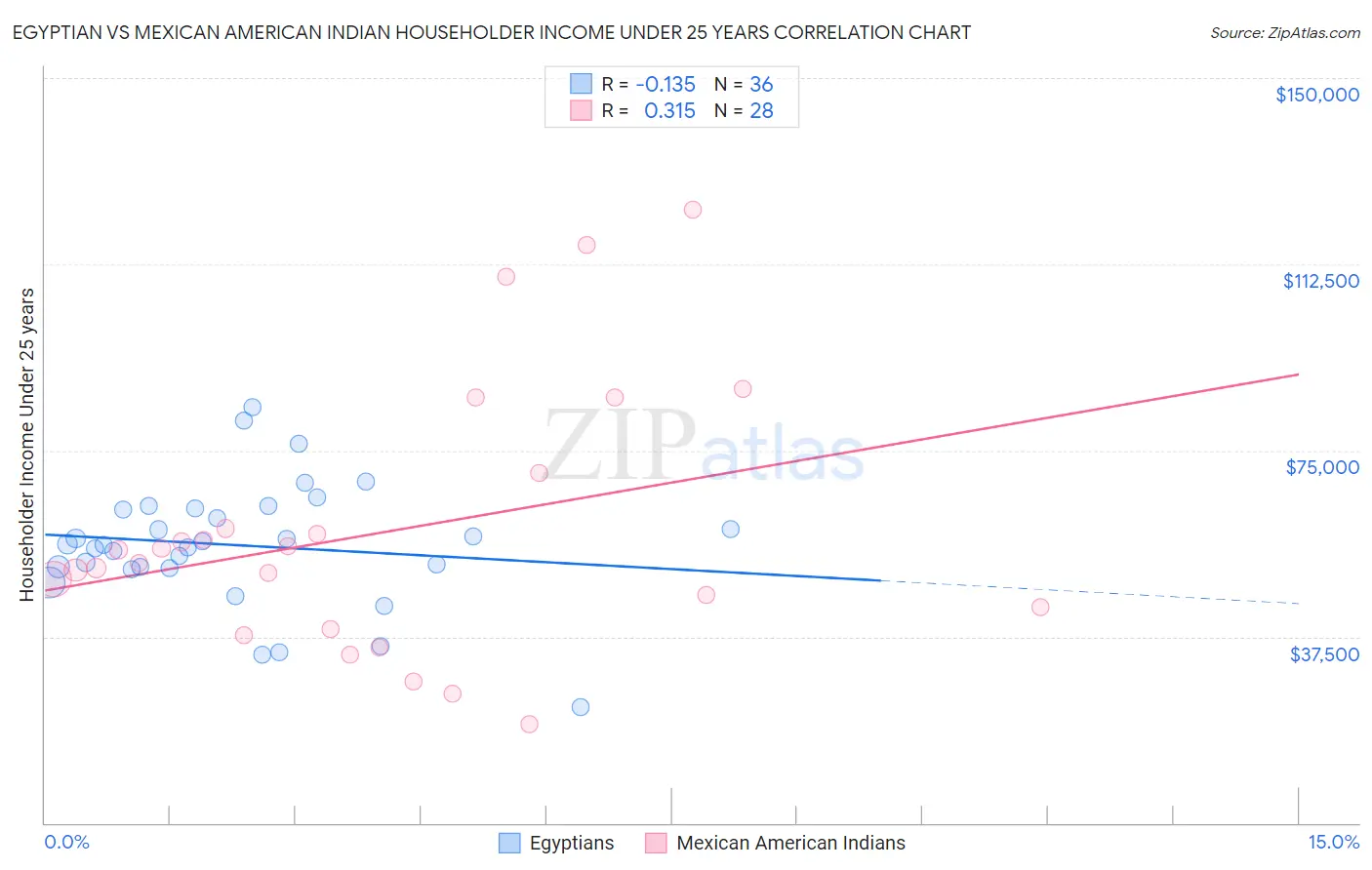 Egyptian vs Mexican American Indian Householder Income Under 25 years