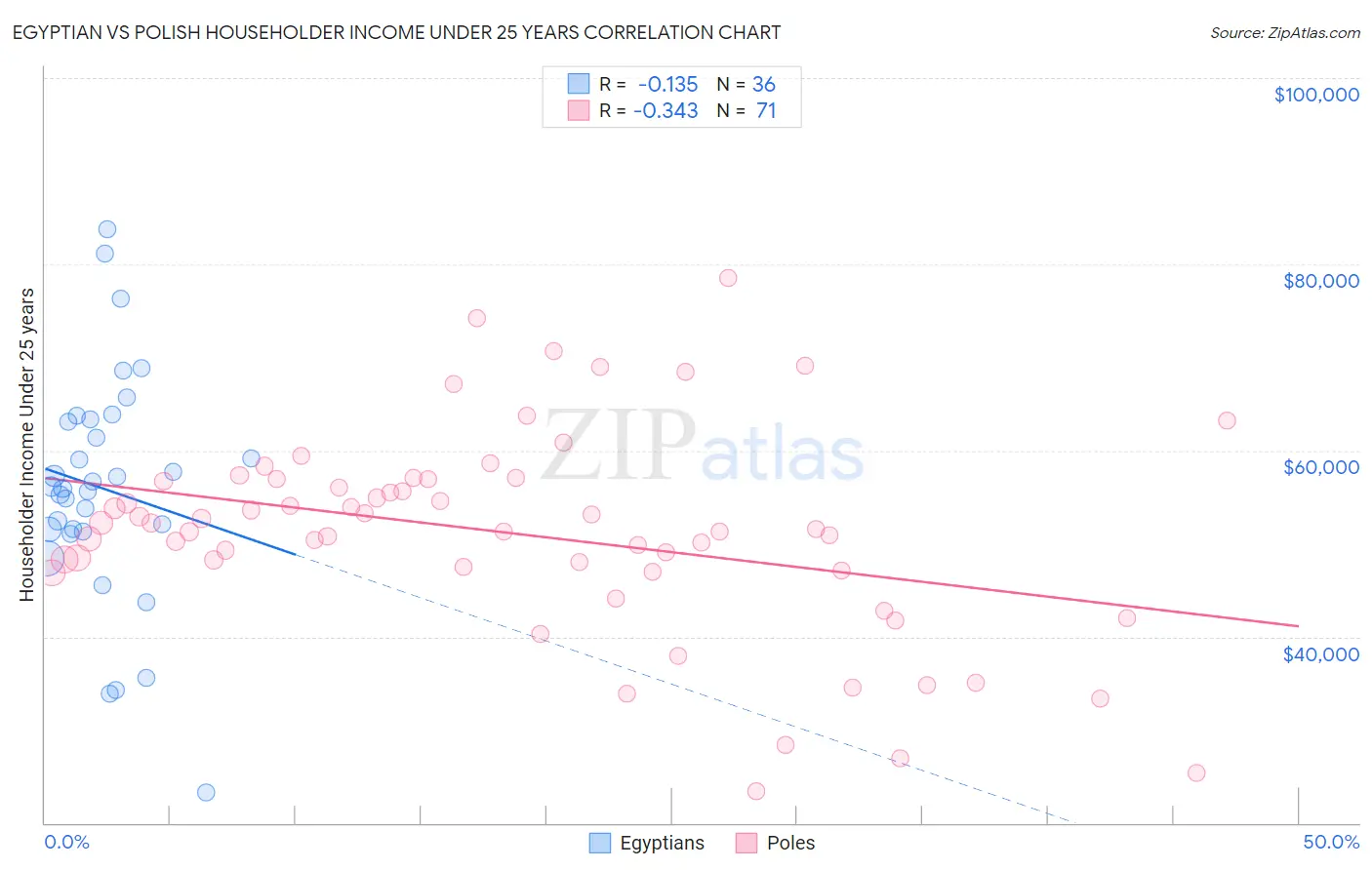 Egyptian vs Polish Householder Income Under 25 years