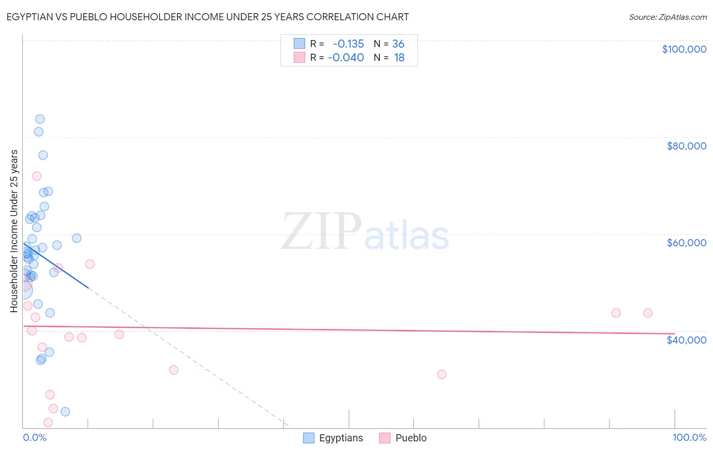 Egyptian vs Pueblo Householder Income Under 25 years