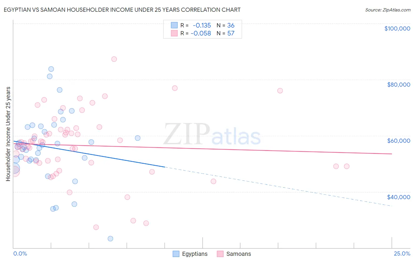 Egyptian vs Samoan Householder Income Under 25 years