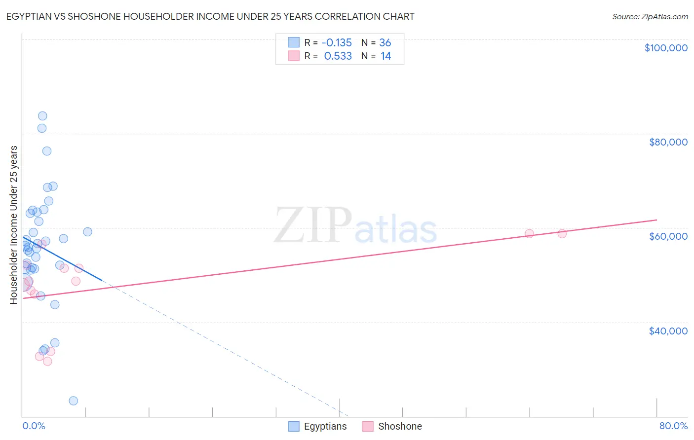 Egyptian vs Shoshone Householder Income Under 25 years