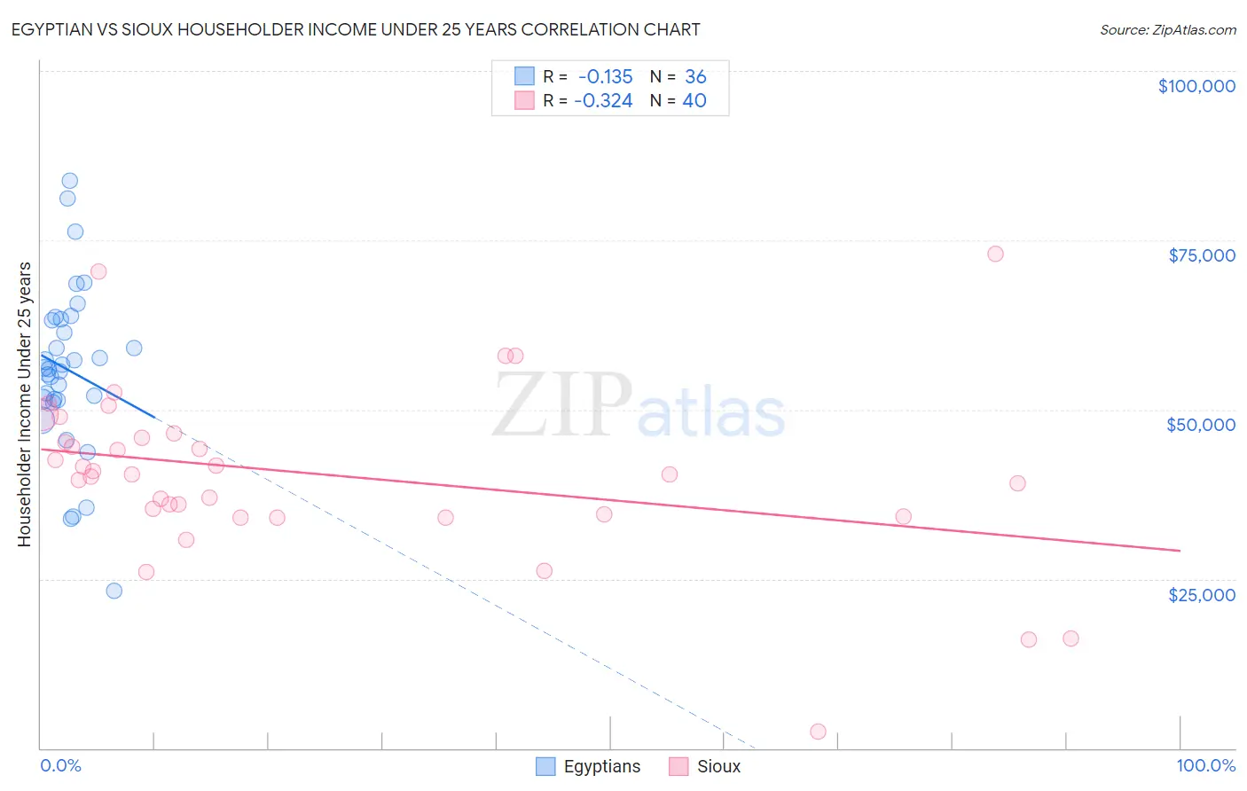 Egyptian vs Sioux Householder Income Under 25 years