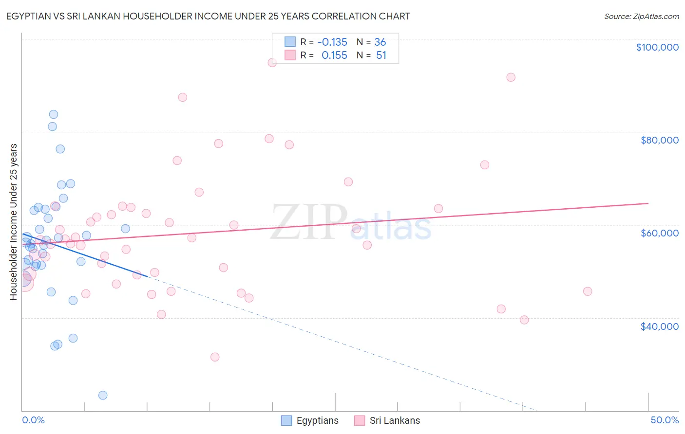 Egyptian vs Sri Lankan Householder Income Under 25 years