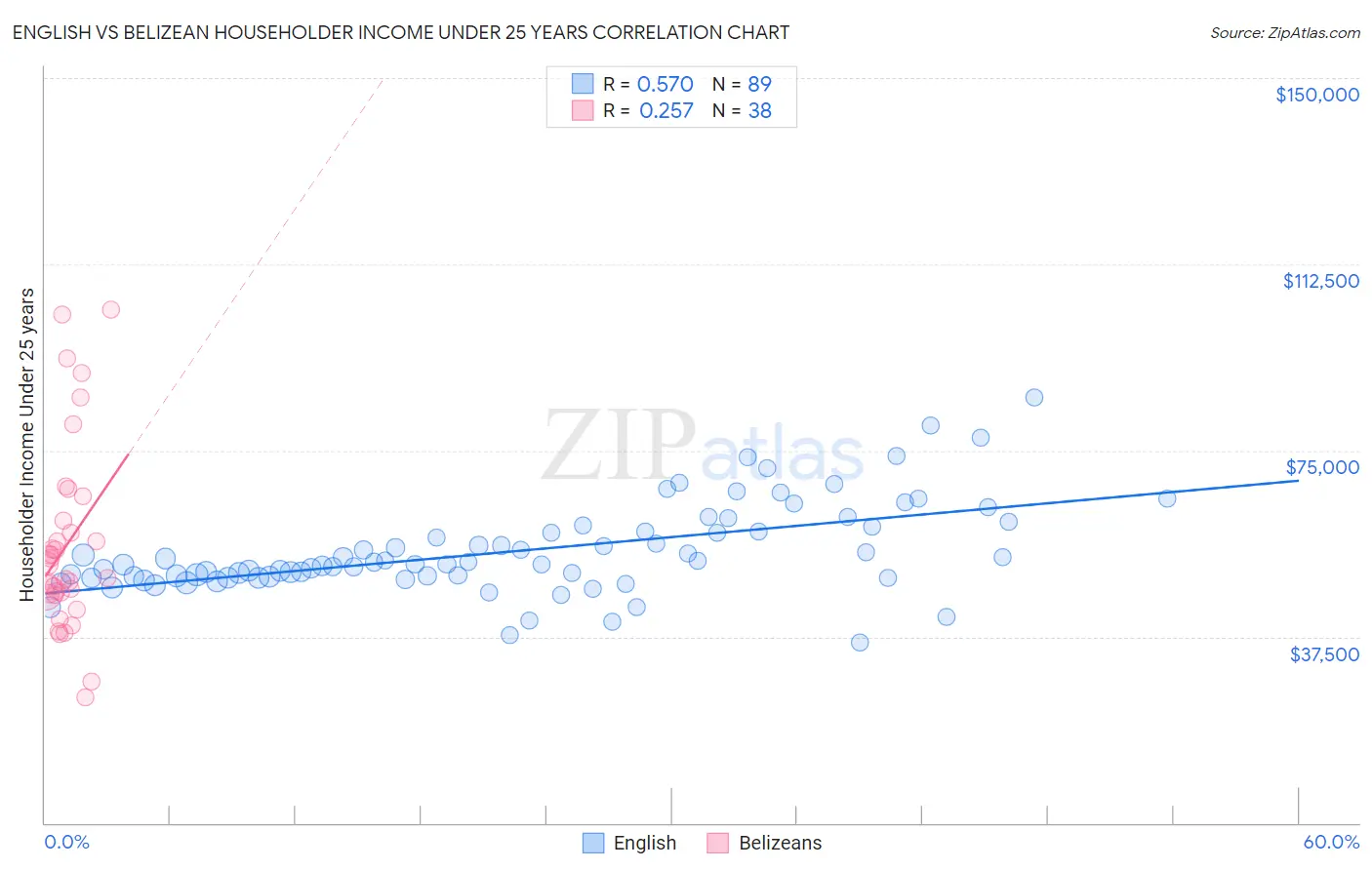 English vs Belizean Householder Income Under 25 years