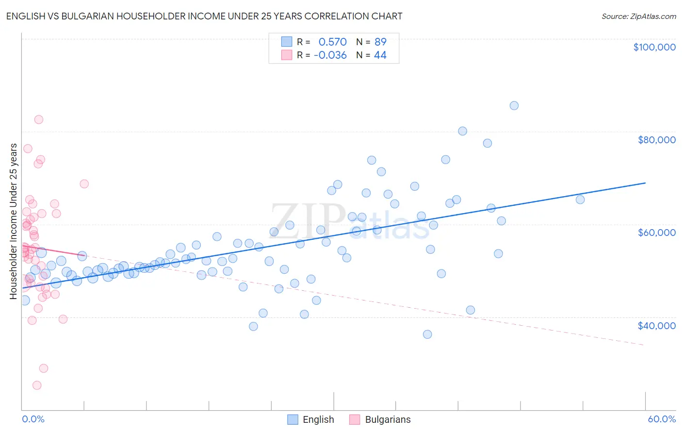 English vs Bulgarian Householder Income Under 25 years