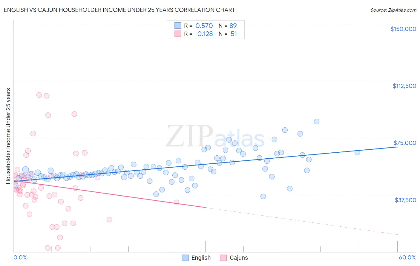 English vs Cajun Householder Income Under 25 years