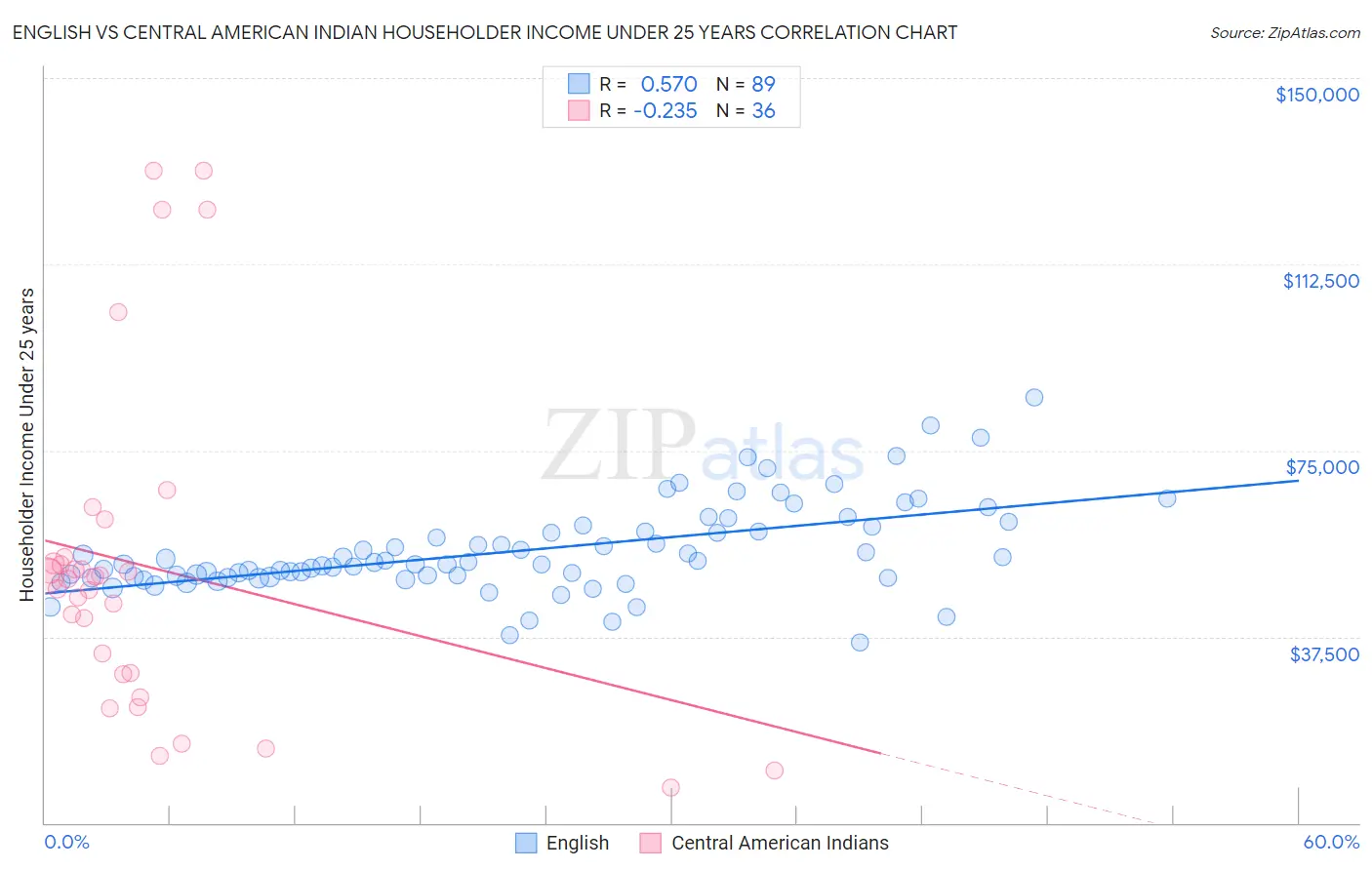 English vs Central American Indian Householder Income Under 25 years