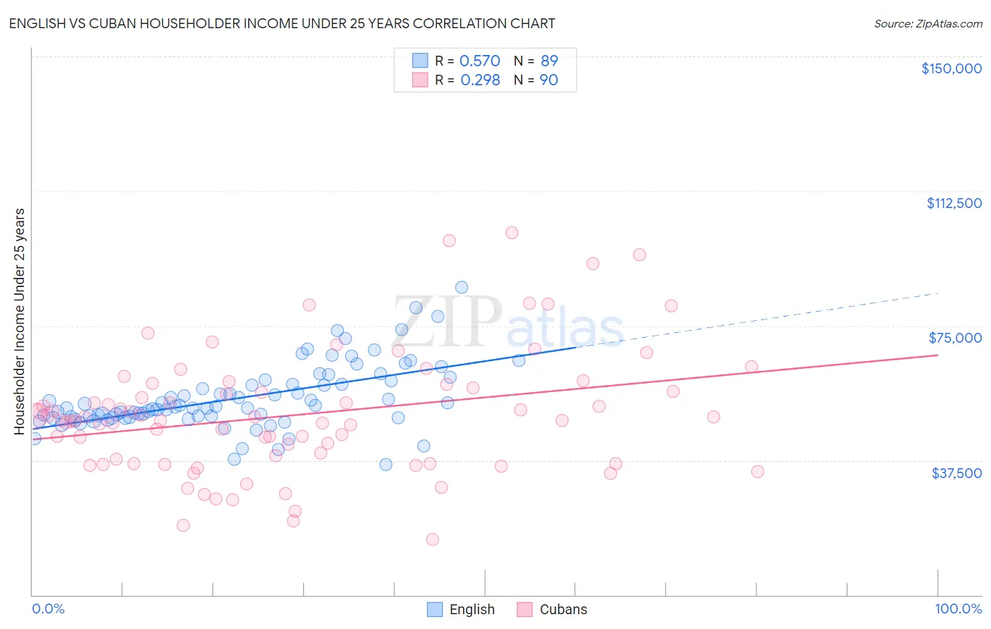 English vs Cuban Householder Income Under 25 years