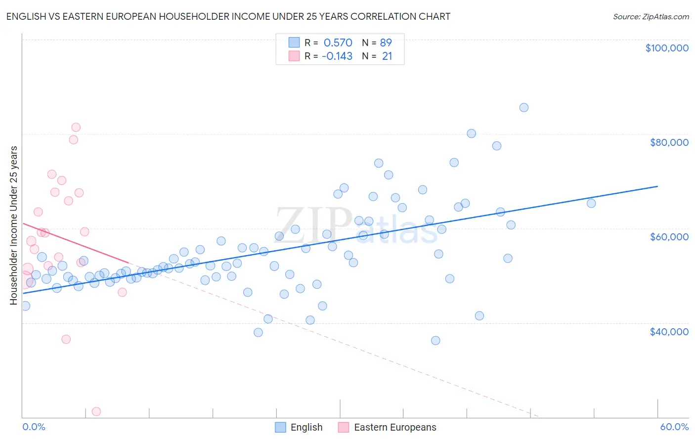 English vs Eastern European Householder Income Under 25 years