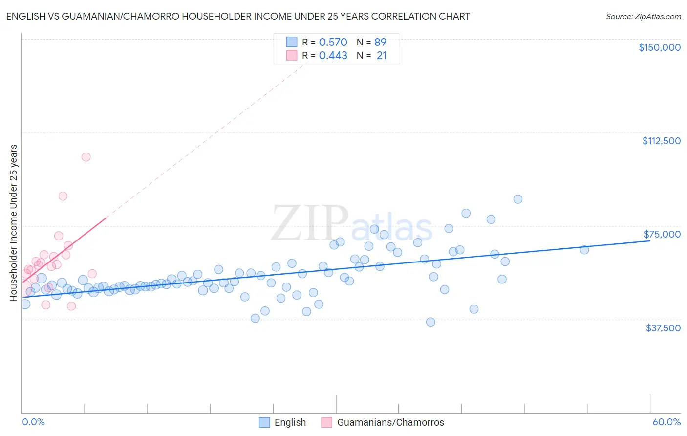 English vs Guamanian/Chamorro Householder Income Under 25 years