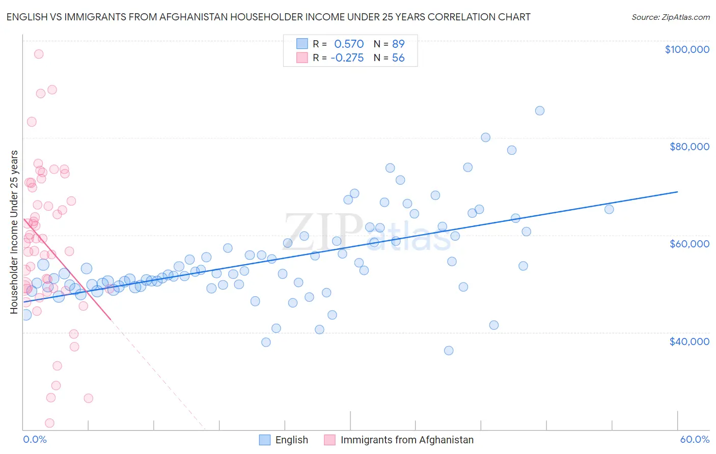 English vs Immigrants from Afghanistan Householder Income Under 25 years