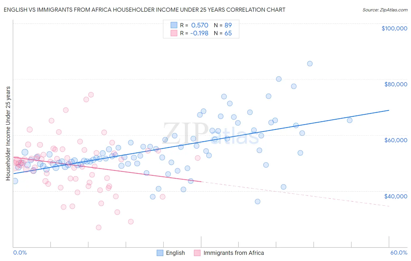 English vs Immigrants from Africa Householder Income Under 25 years