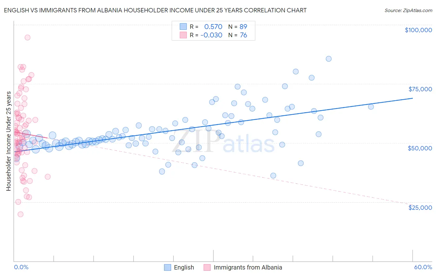 English vs Immigrants from Albania Householder Income Under 25 years