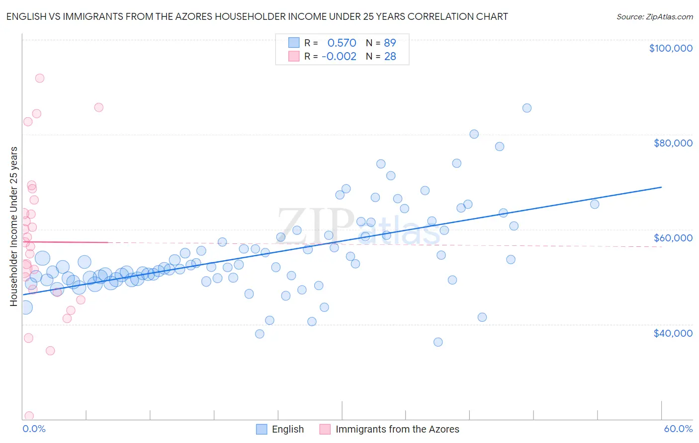 English vs Immigrants from the Azores Householder Income Under 25 years