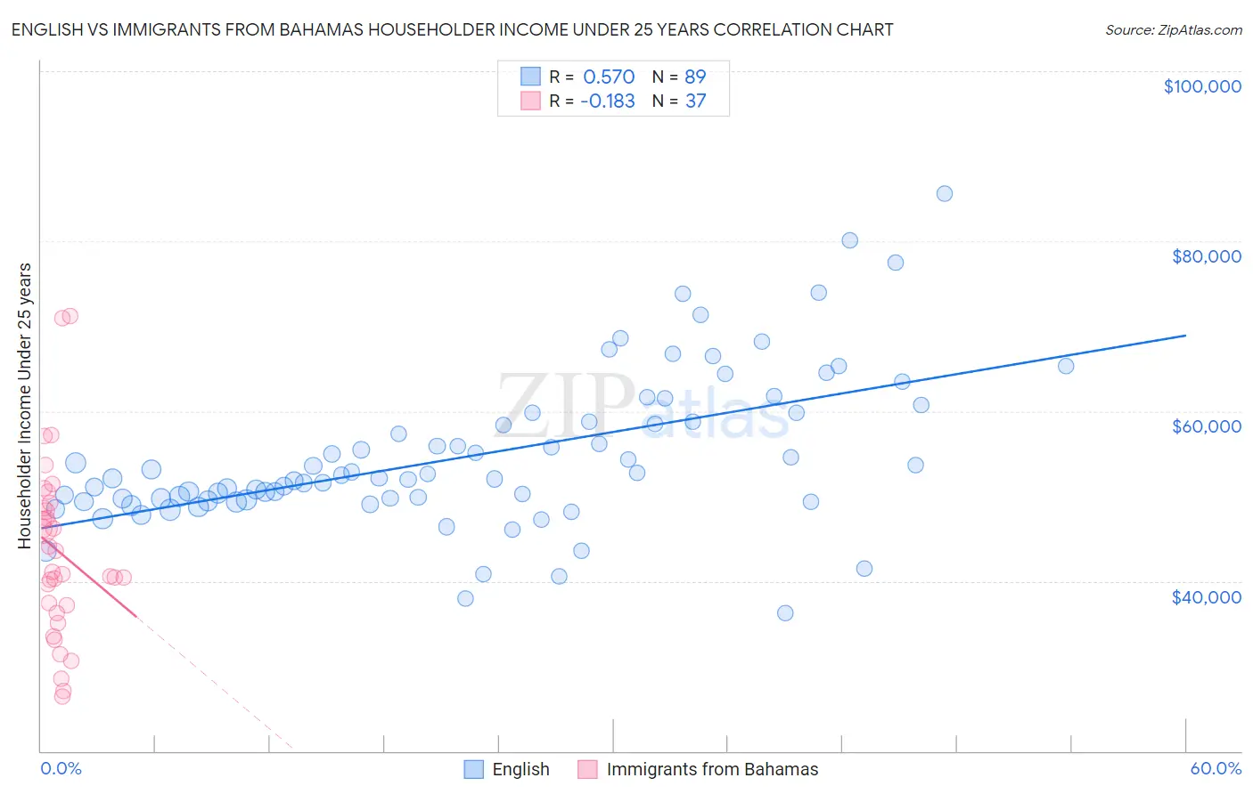 English vs Immigrants from Bahamas Householder Income Under 25 years