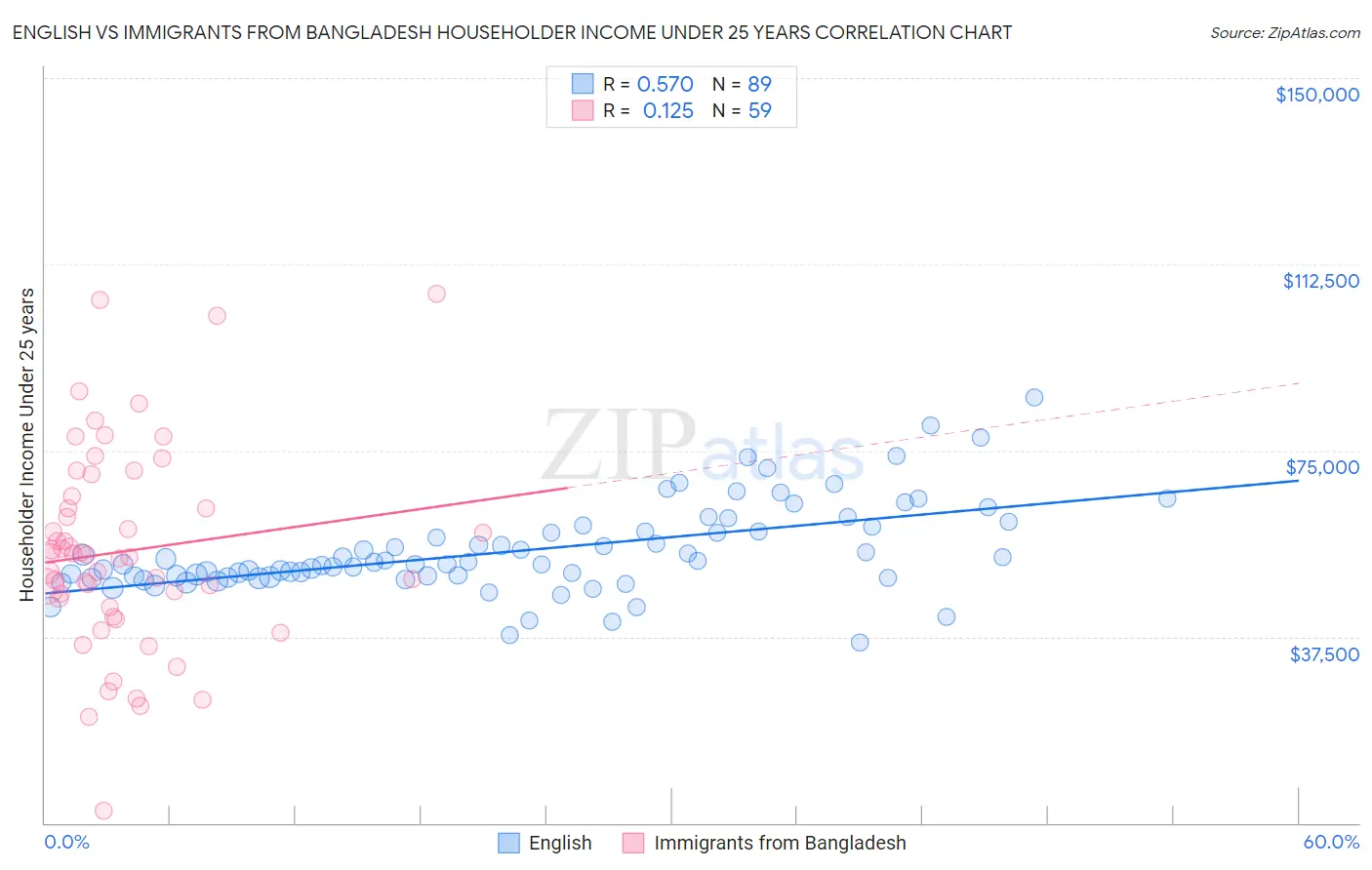 English vs Immigrants from Bangladesh Householder Income Under 25 years